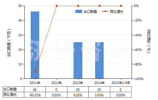 2011-2015年9月中國(guó)生長(zhǎng)激素及其衍生物和結(jié)構(gòu)類似物(HS29371100)出口量及增速統(tǒng)計(jì)